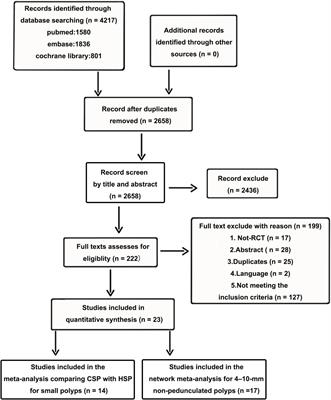 Different endoscopic treatments for small colorectal polyps: A systematic review, pair-wise, and network meta-analysis